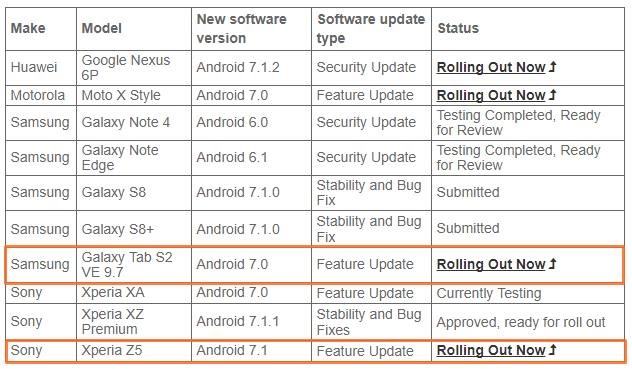 Vodafone Australia releases Xperia Z5 Android 7.1 update and Galaxy Tab S2 VE Android 7.0 update