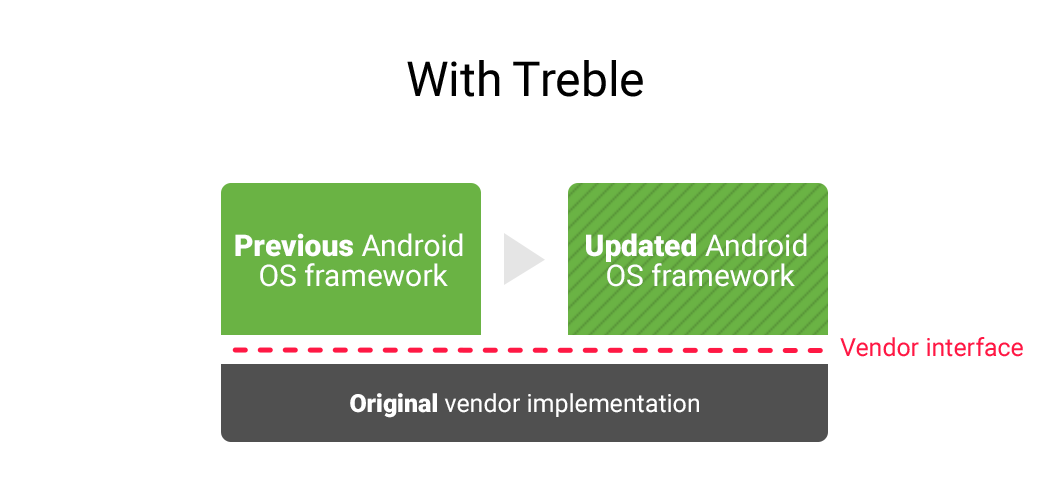 Here’s a list of Project Treble supported Android phones