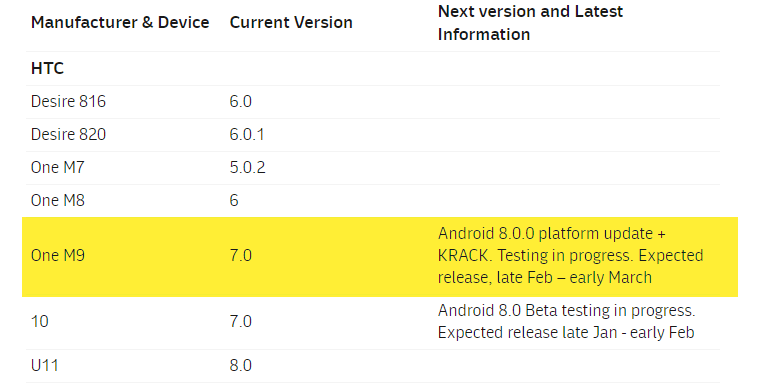 Android Oreo for HTC One M9 to roll out next month: Optus Australia