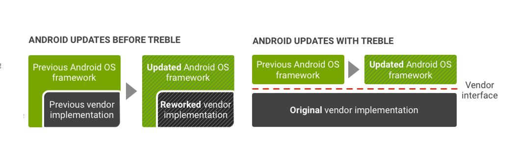 Android phones finally supporting Project Treble