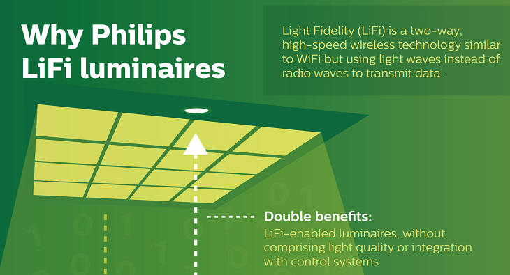 Philips Lighting introduces LiFi systems that give you Internet via LED