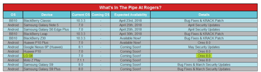 Android Oreo for LG G6 is coming soon, says Rogers Canada