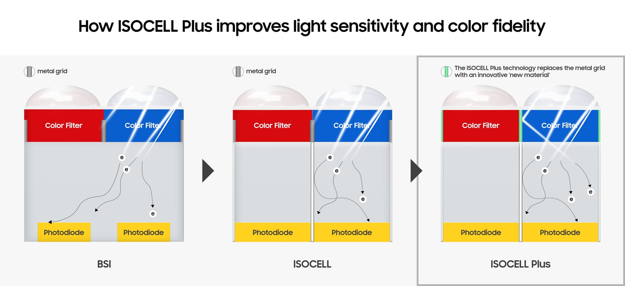 Samsung ISOCELL Plus