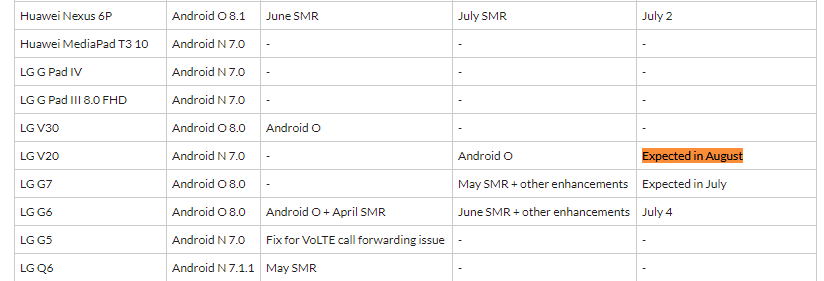 LG V20 Oreo update to release in August: Fido Canada