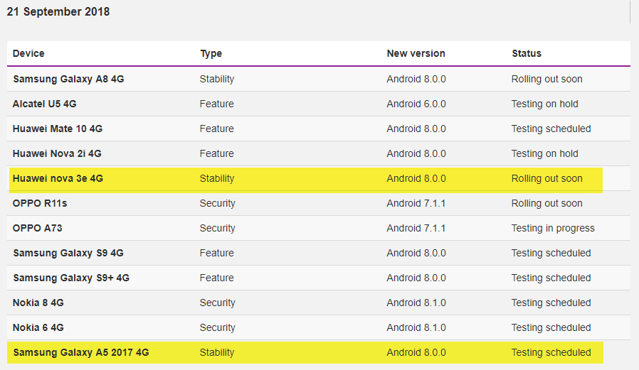 Vodafone Australia: Android Oreo for Huawei Nova 3E and Galaxy A5 2017 to release soon