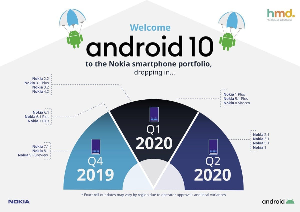 Nokia Android 10 update release date and device list: 3.1 Plus gets it [May 14]