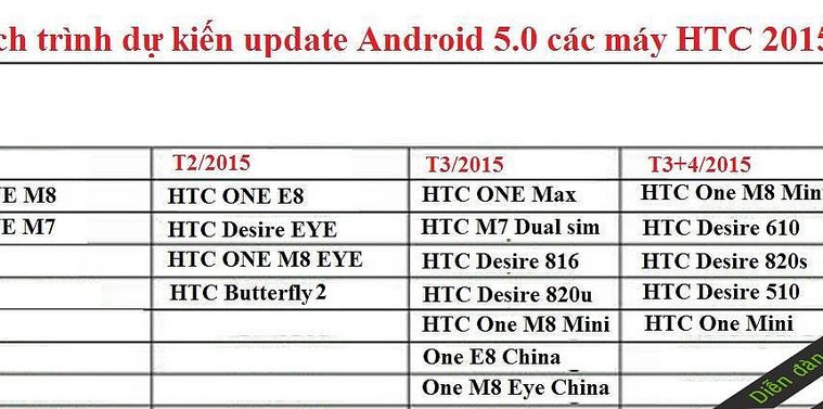 HTC One M7 Lollipop Update Release