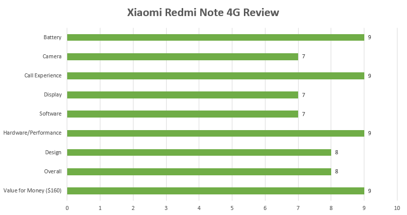 Xiaomi Redmi Note 4G Review Score