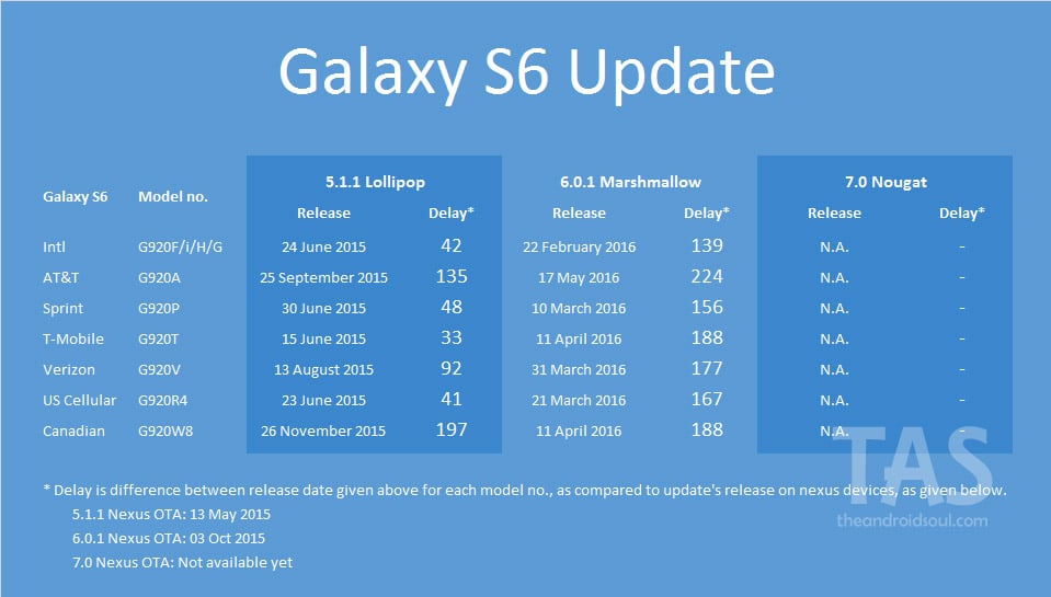 galaxy s6 Nougat update release