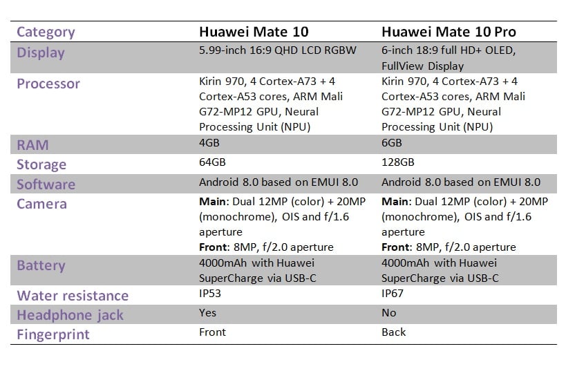 Huawei Mate 10 and Mate 10 Pro specs